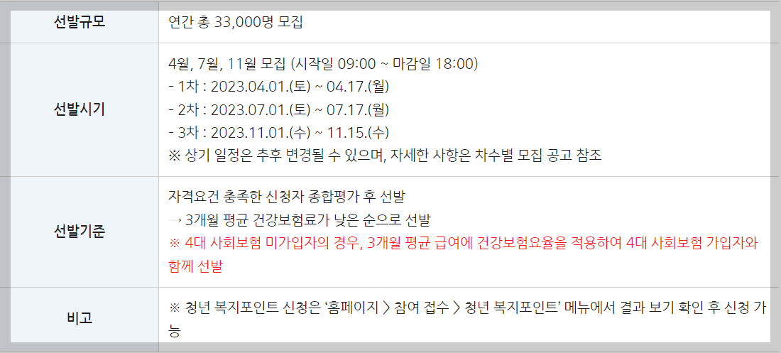 2023년 경기도 청년 복지포인트, 1년간 120만원 지원 받는방법.자격요건.신청방법