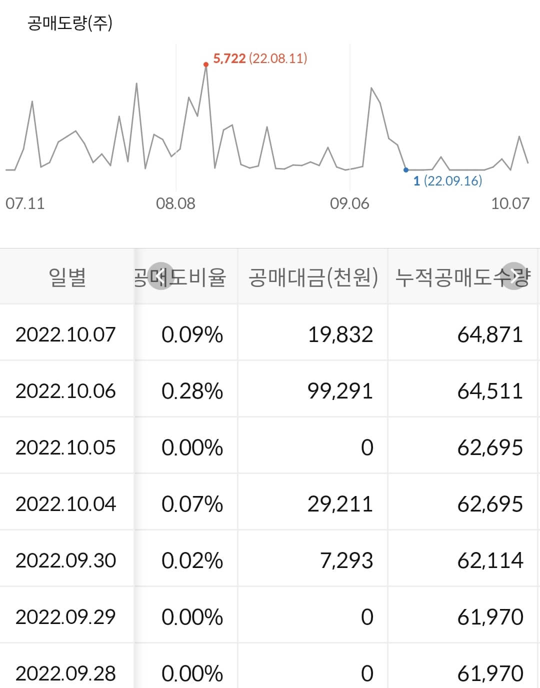 코스모신소재 누적 공매도 수급