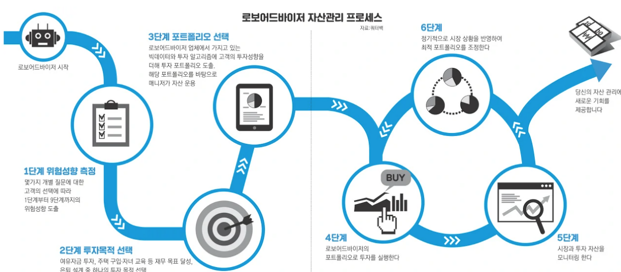 로보어드바이저 자산관리 프로세스