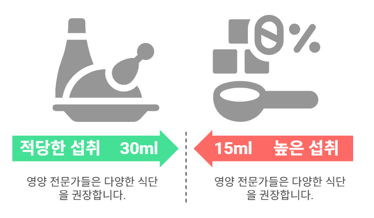 포도씨유 권장 일일 섭취량