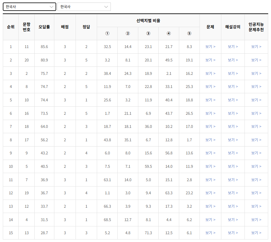 2022-9월-고3-모의고사-한국사-오답률-높은-문항1