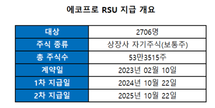 에코프로 RSU 지급 개요
