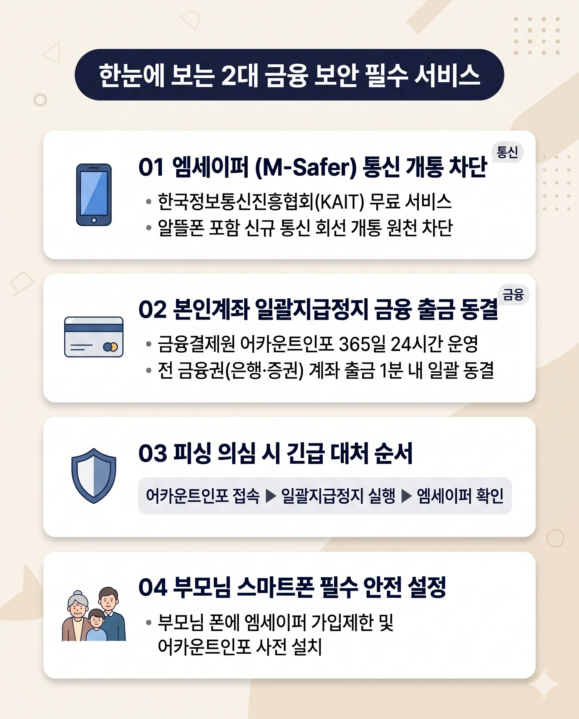 2대 디지털 금융 보안 필수 서비스 인포그래픽 요약 카드: 01 엠세이퍼 통신 개통 차단(KAIT 알뜰폰 개통 방지), 02 본인계좌 일괄지급정지(어카운트인포 전 금융권 출금 동결), 03 피싱 의심 시 긴급 대처 순서, 04 부모님 스마트폰 필수 안전 설정 안내