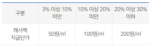 캐시백 지급기준