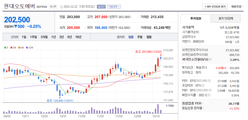 현대오토에버 일봉차트