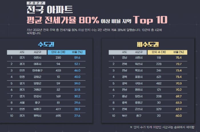 전국주택중-전세가율-80%이상-비율지역-top10