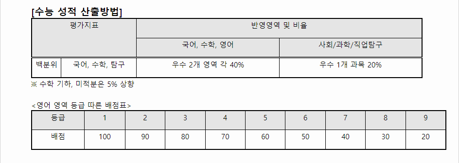 2024학년도 나사렛대학교 수능위주전형 수능 성적 산출방법