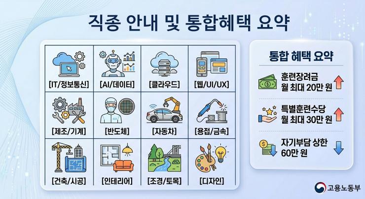2026 국민내일배움카드 직종안내 및 통합 혜택