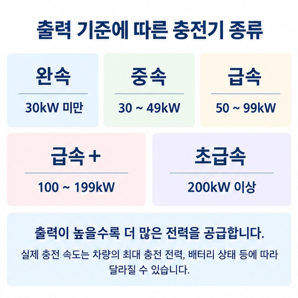 완속 30킬로와트 미만부터 초급속 200킬로와트 이상까지 출력 기준을 비교한 이미지