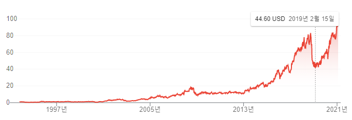 2019년 AVTI 주가 최저점 이미지입니다.