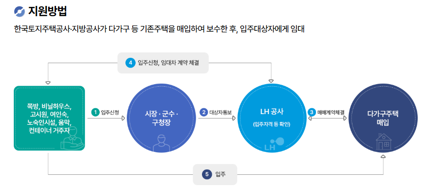 주거취약계층 주거지원 신청방법