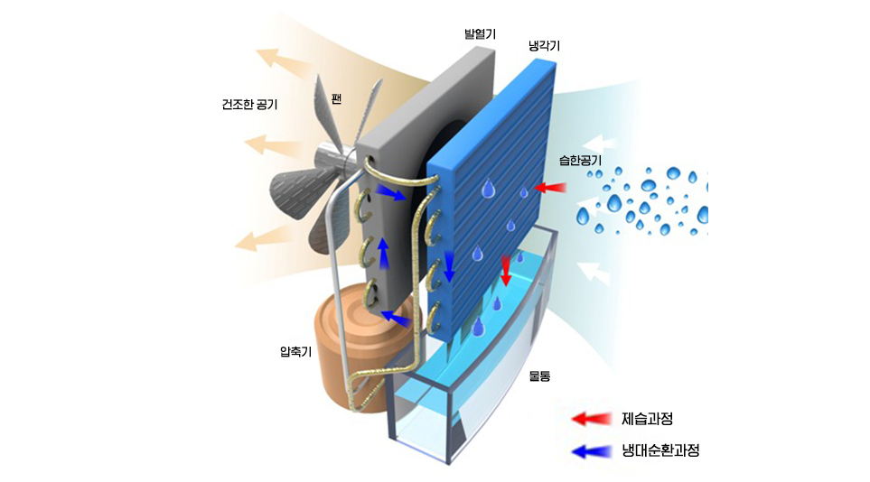제습기의 원리 관련 이미지