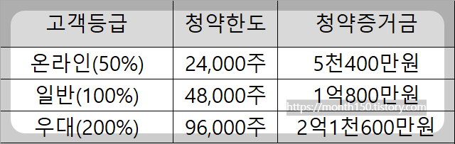 7월 공모주 청약일정 센서뷰 수요예측결과 공모가