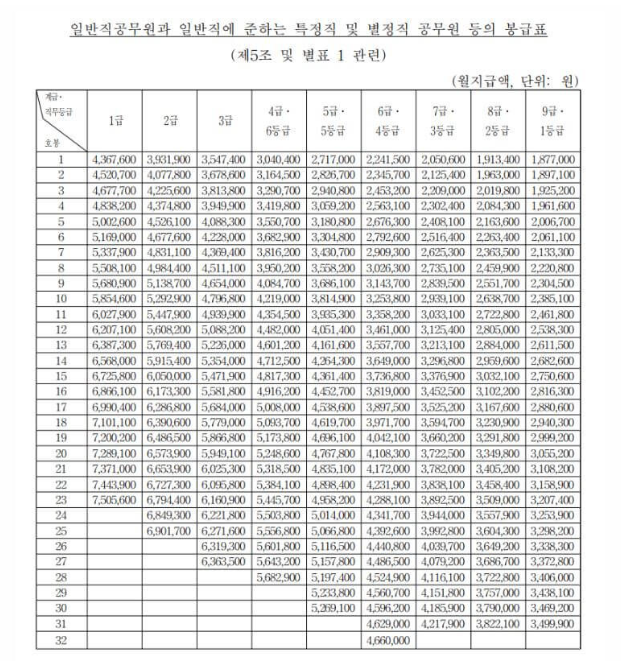 2025년 공무원 봉급표