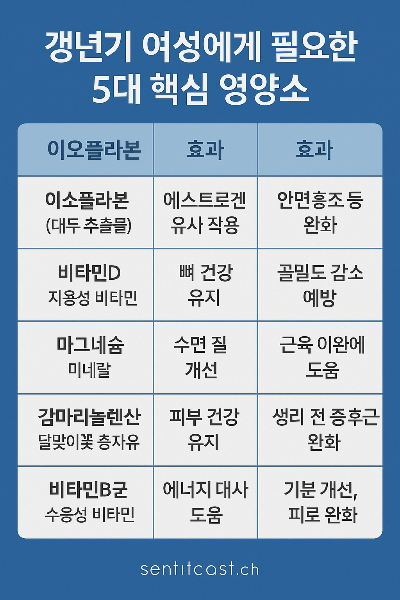 이 인포그래픽은 갱년기 여성 건강에 필수적인 5대 영양소(이소플라본, 비타민D, 마그네슘, 감마리놀렌산, 비타민B군)의 기능과 작용을 표 형식으로 정리한 정보 요약 이미지로, 각 성분의 작용 효과와 실질적인 도움을 직관적으로 한눈에 볼 수 있도록 구성했습니다.