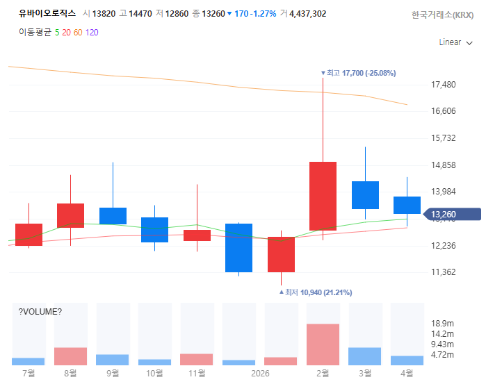니파바이러스관련주대장주수혜주TOP5_유바이오로직스