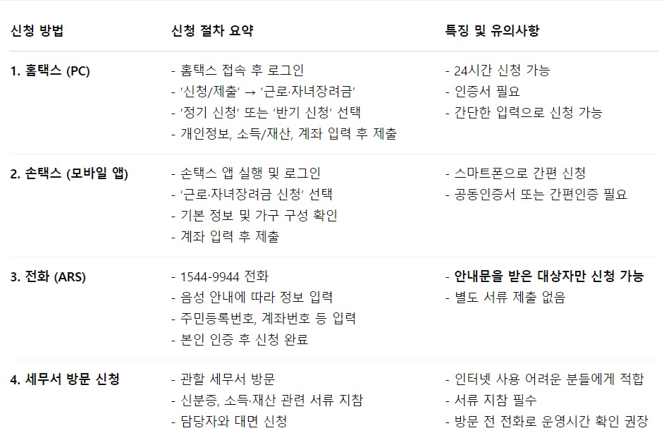 근로장려금 신청 방법 요약표