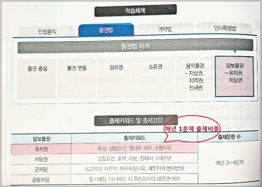 담보물권-출제경향