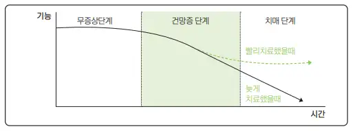 치매-치료시기그래프-이미지