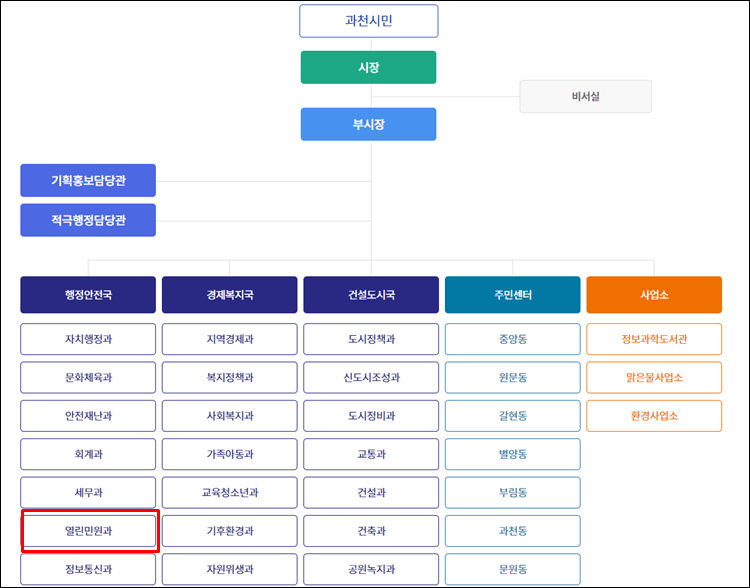 과천시청-조직도