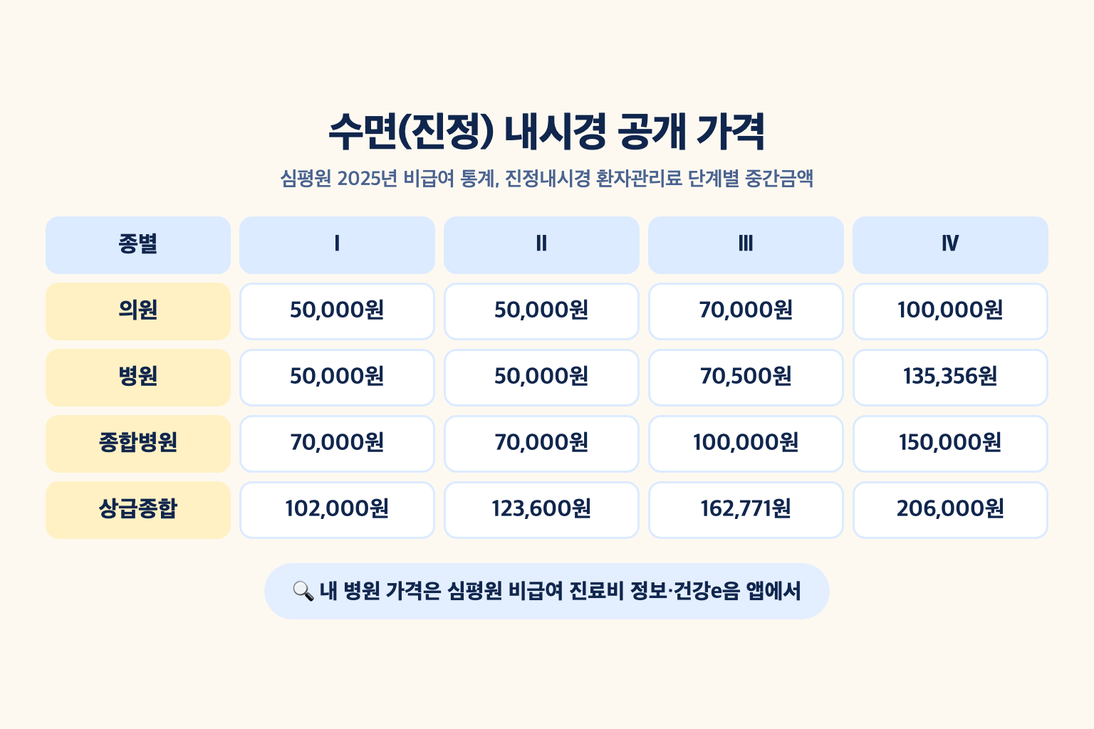 심평원 2025년 통계의 진정내시경 환자관리료 단계별 중간금액이 의원 5만원에서 10만원, 상급종합병원 10만2천원에서 20만6천원으로 종별마다 달라지는 비교 설명도