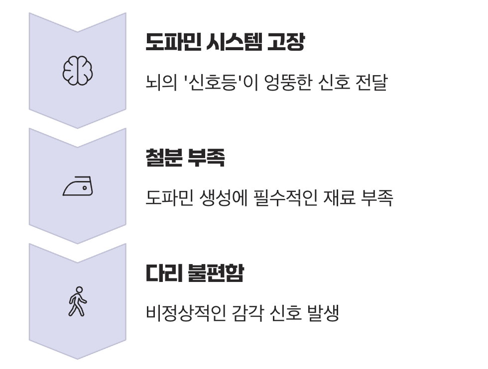 진짜 원인은 다리가 아닌 '뇌'에 있다