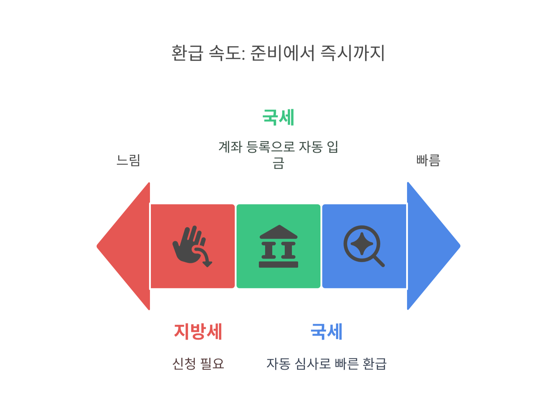 세금 더 빠르게 받으려면? 환급 팁 정리