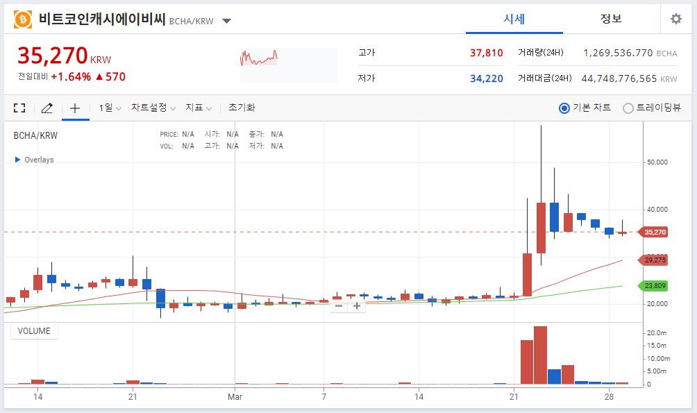 업비트에서 본 비트코인 캐시 에이비씨(BCHA) - 일봉 시세 차트