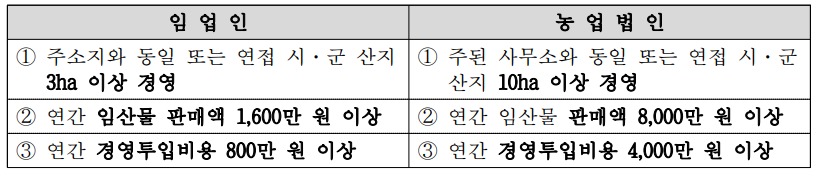 임산물 생산업