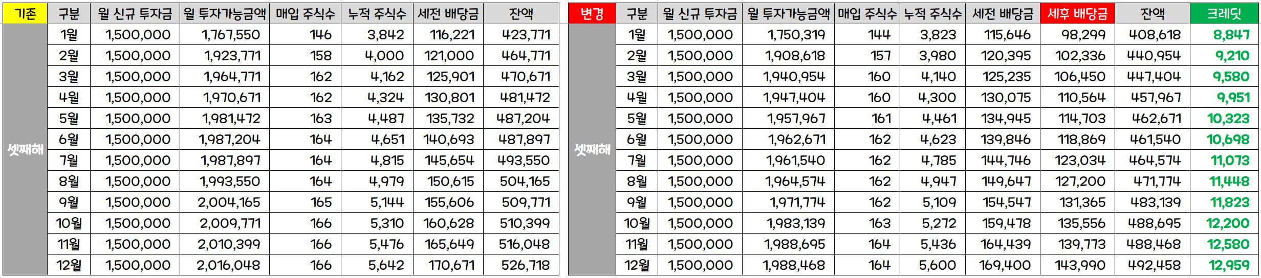 세 번째 해를 비교 계산한 결과입니다.
