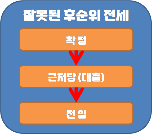비정상적인 전입 및 확정시 후순위 전세가 되는 경우
