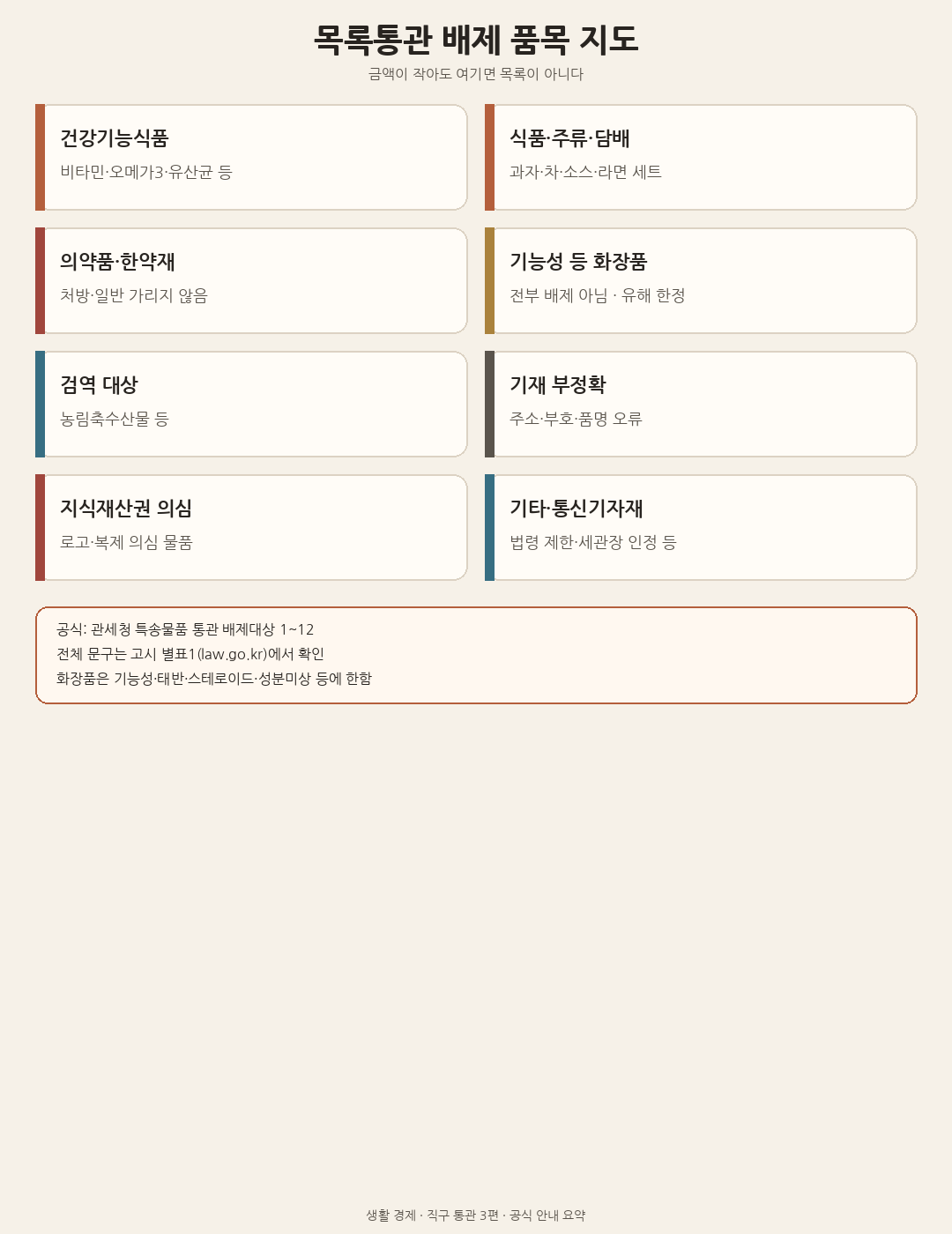 목록통관 배제 품목 지도: 건강기능식품, 식품&middot;주류&middot;담배, 의약품&middot;한약재, 기능성 화장품, 검역 대상 등