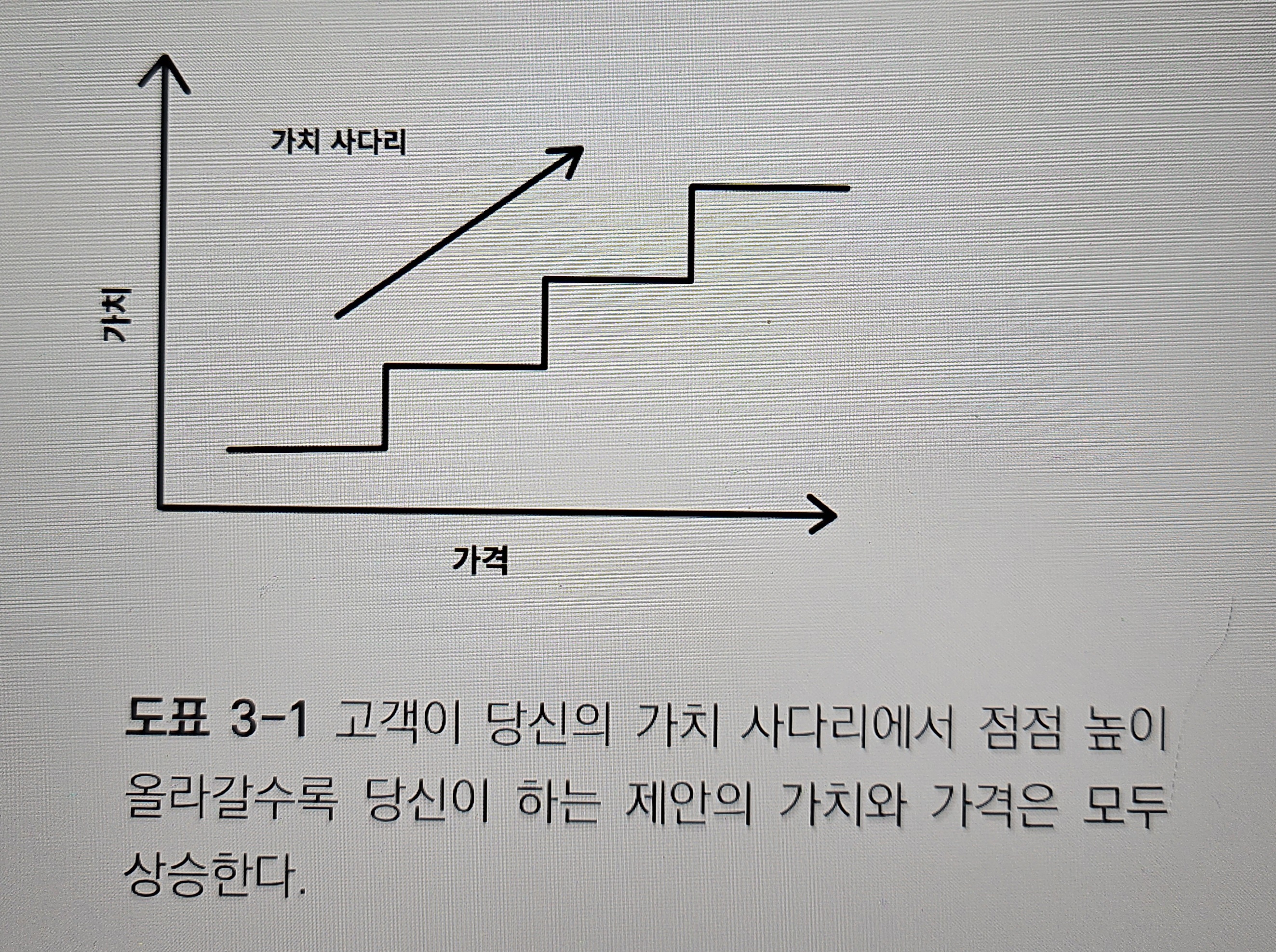 도표 3-1 가치사다리