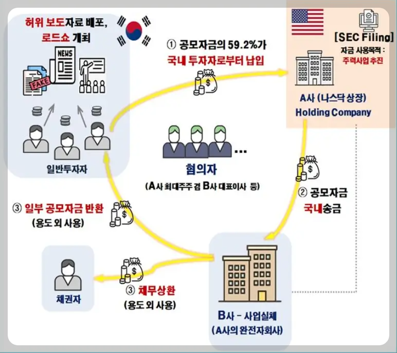 나스닥 허위 상장 과정