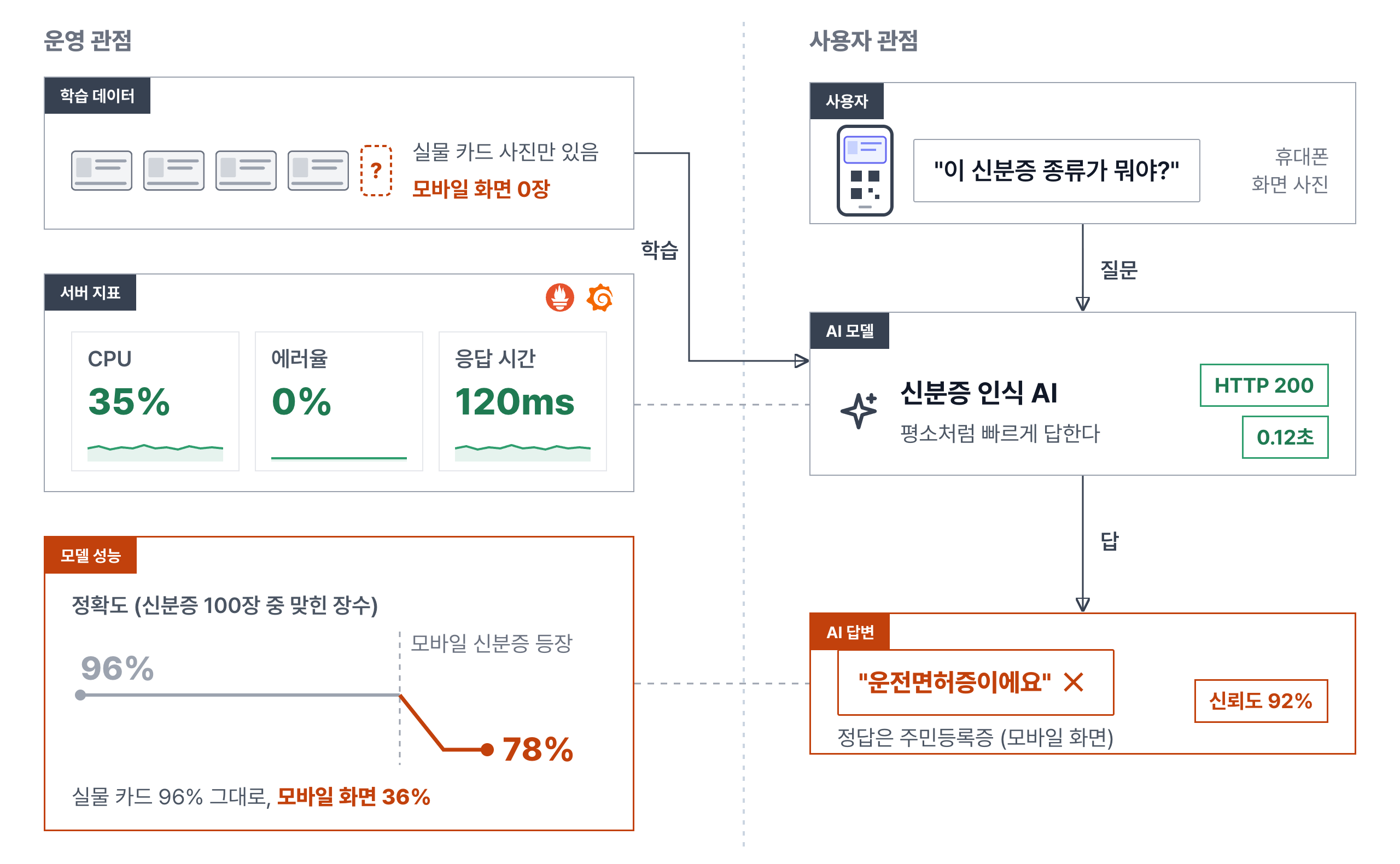 실물 카드 사진만 있는 학습 데이터로 학습한 신분증 인식 AI에게 사용자가 휴대폰 속 모바일 주민등록증을 보여 주며 종류를 묻자, AI가 평소처럼 빠르게(HTTP 200, 0.12초) 운전면허증이라고 신뢰도 92%로 틀린 답을 하는 흐름(정답은 주민등록증). 오른쪽 사용자 관점에서는 틀린 답을 받고, 왼쪽 운영 관점에서는 서버 지표(CPU 35%, 에러율 0%, 응답 시간 120ms)가 모두 정상인데, 모델 성능은 신분증 100장 중 맞힌 비율인 정확도가 모바일 신분증이 들어오면서 96%에서 78%로 떨어진 그림. 실물 카드는 96% 그대로이고 모바일 화면은 36%다