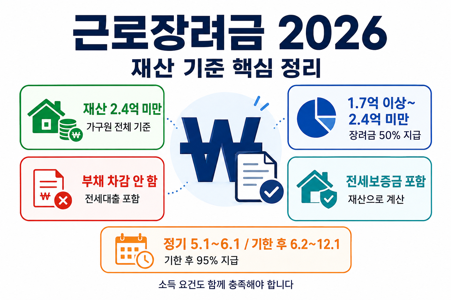 2026 근로장려금 재산 기준과 전세보증금 포함 부채 차감 안 함 내용을 정리한 인포그래픽