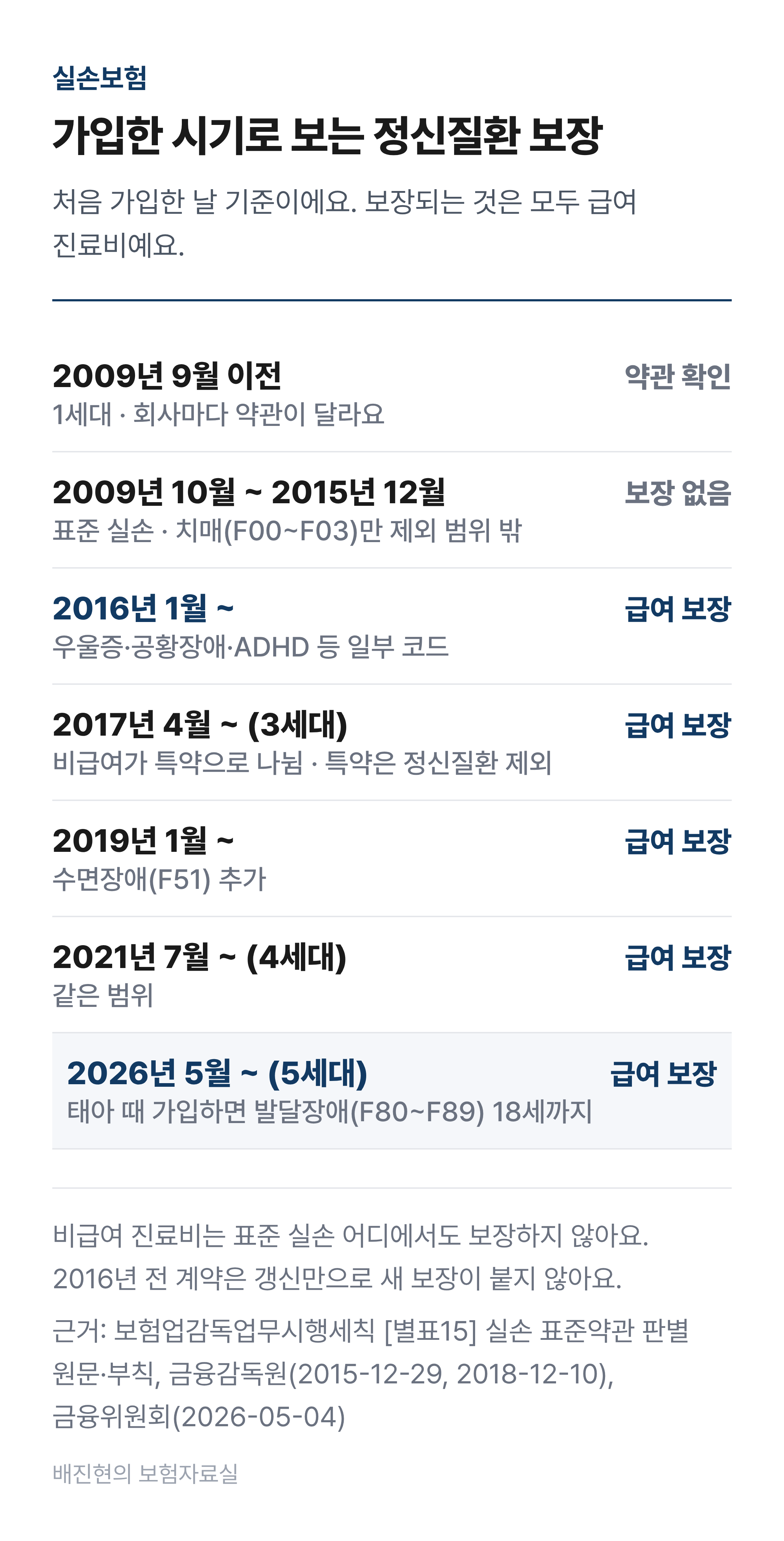 가입 시기별 실손보험 정신질환 보장 연표. 2009년 10월부터 2015년 12월에 가입한 표준 실손은 치매를 뺀 정신질환을 보장하지 않는다. 2016년 1월 이후 가입 계약은 우울증·공황장애·ADHD 등 일부 정신질환의 급여 진료비를 보장한다. 2017년 4월 3세대부터 비급여가 특약으로 따로 나뉘었고, 이 특약도 정신질환을 보장하지 않는다. 2019년 1월부터 뇌 손상 같은 몸의 원인 없이 생기는 수면장애(F51)가 추가됐다. 2021년 7월 4세대도 같은 범위다. 2026년 5월 5세대는 태아 때 가입하면 발달장애 급여 진료비를 18세까지 보장한다. 2009년 9월 이전 실손은 회사마다 약관이 달라 계약별로 확인해야 한다.