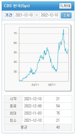 한국 CDS프리미엄