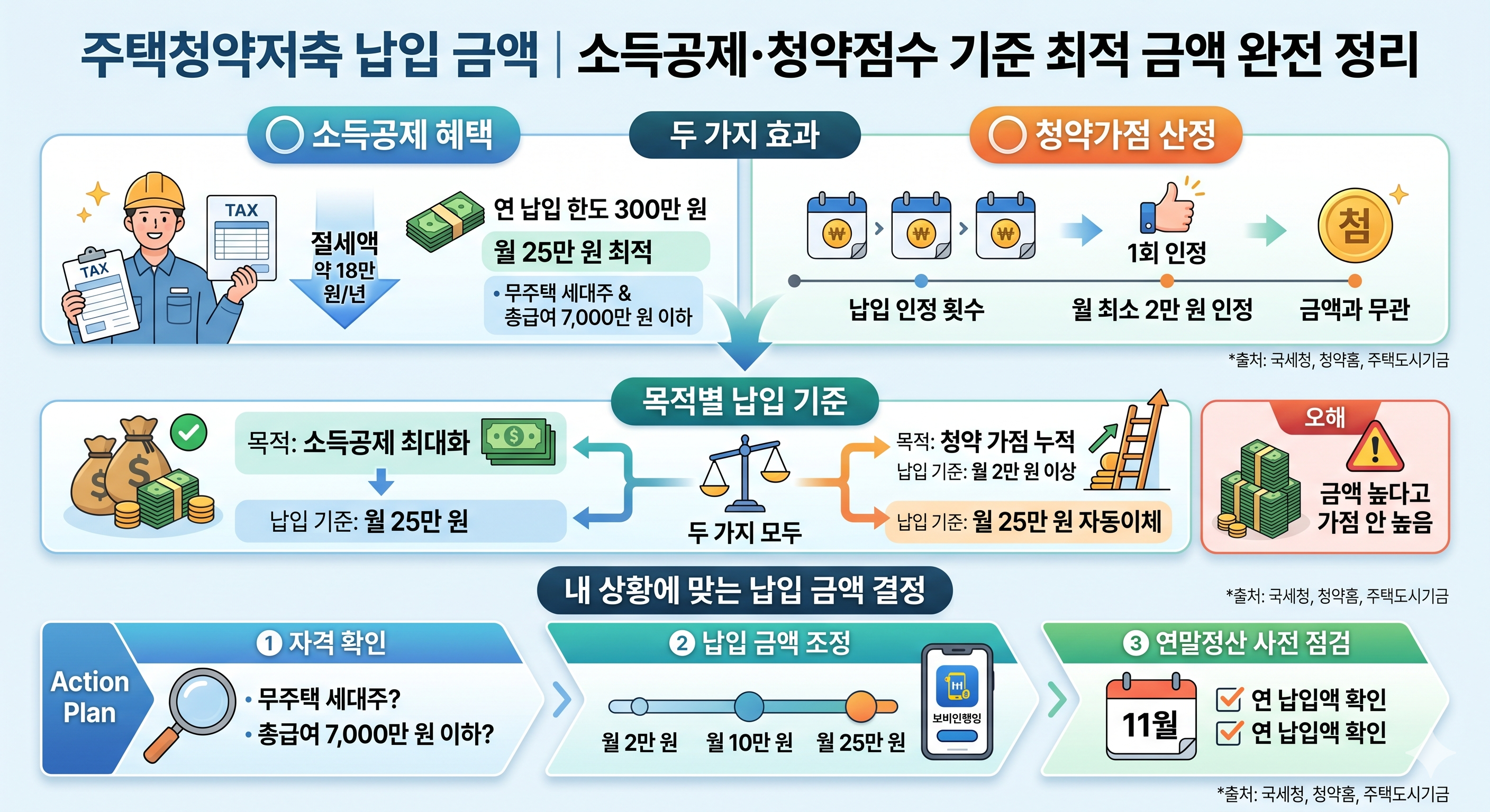 주택청약저축