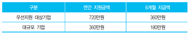 고용위기지역