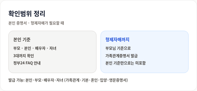 확인범위 정리