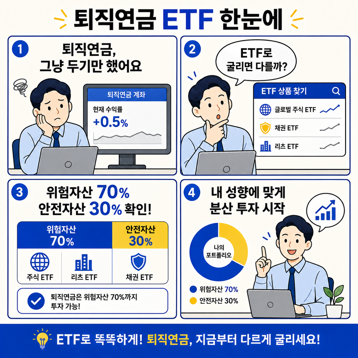 밝은 아이보리 배경의 4컷 금융 정보 만화. 상단 제목은 ‘퇴직연금 ETF 한눈에’이며, 네 개의 패널로 퇴직연금 ETF 개념을 쉽게 설명한다. 1컷에서는 퇴직연금을 그냥 두고 낮은 수익률을 보며 고민하는 직장인이 나오고, 2컷에서는 ETF로 굴리면 달라질지 생각하며 글로벌 주식 ETF, 채권 ETF, 리츠 ETF를 살펴본다. 3컷에서는 위험자산 70%, 안전자산 30% 규정을 표와 아이콘으로 설명하고, 4컷에서는 본인 성향에 맞춰 분산 투자 포트폴리오를 구성하는 모습을 보여준다. 하단에는 ‘ETF로 똑똑하게! 퇴직연금, 지금부터 다르게 굴리세요!’라는 마무리 문구가 파란 배경 위에 강조되어 있다.
