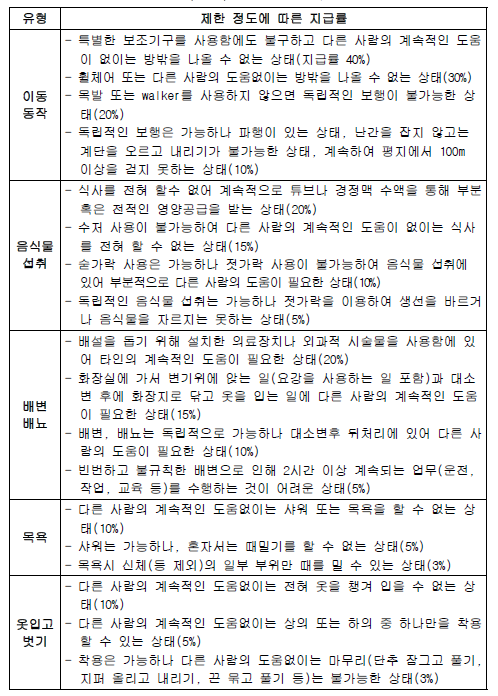 일상생활기본동작(ADLs) 표