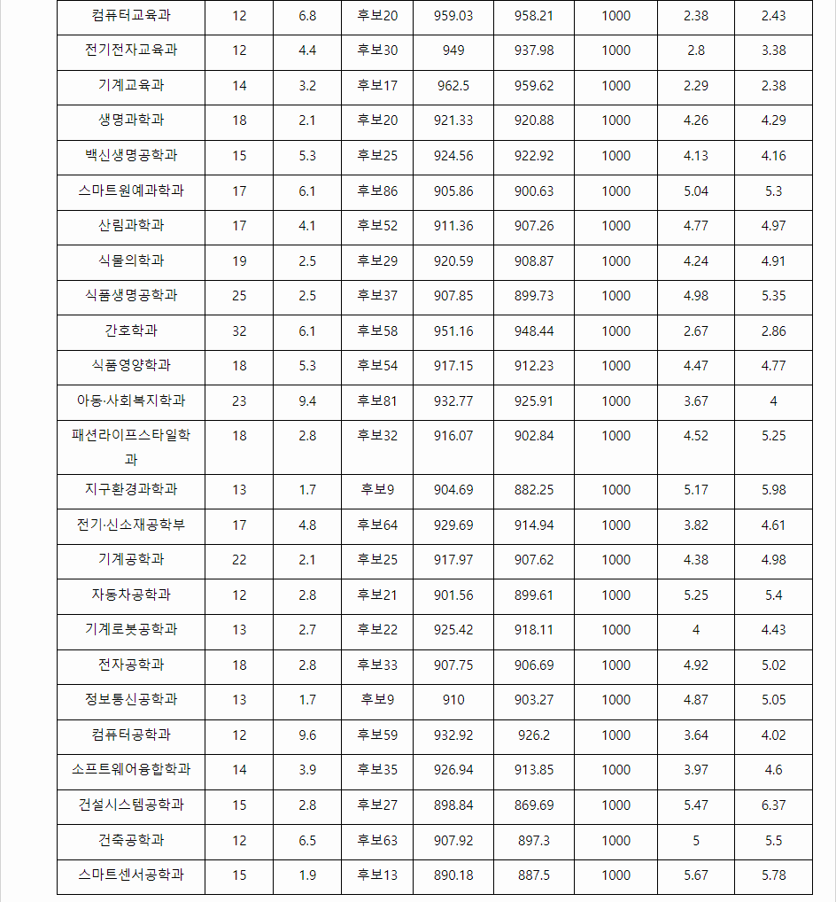 2023학년도 안동대학교 학생부교과전형 전형 결과