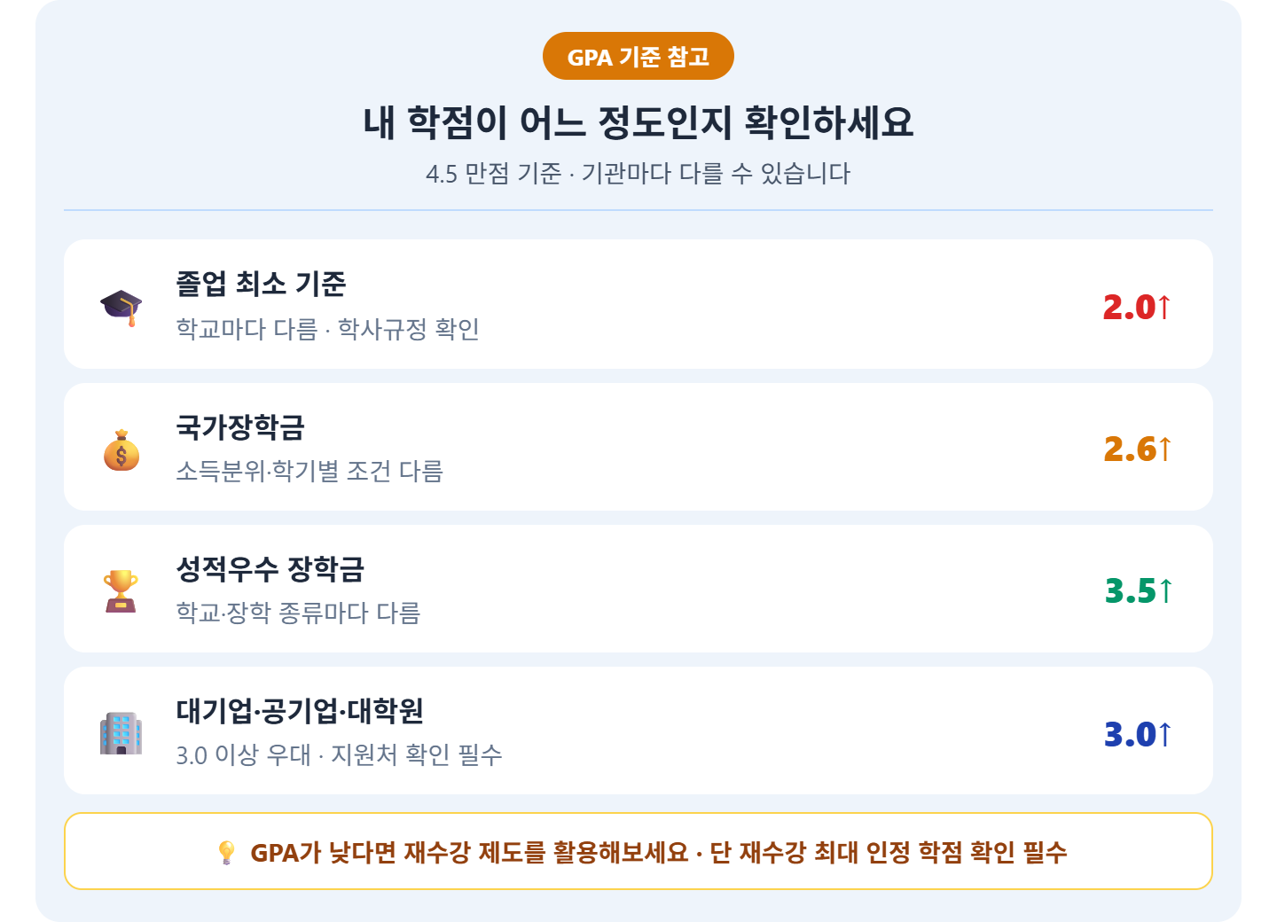 alt="GPA 기준 참고표 &mdash; 졸업 최소 2.0, 국가장학금 2.6, 성적우수 장학금 3.5, 대기업 공기업 대학원 3.0 이상, 재수강 제도 활용 가능"