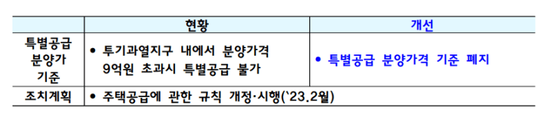 특별공급 분양가 기준 폐지