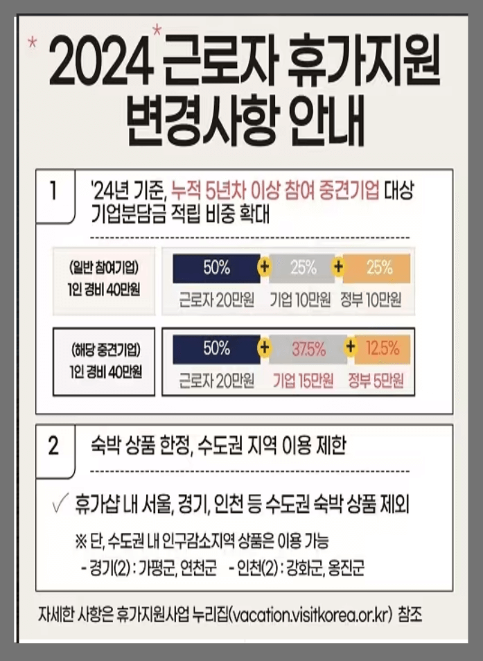 문체부 휴가비 지원사업 2024년 두배로 확대