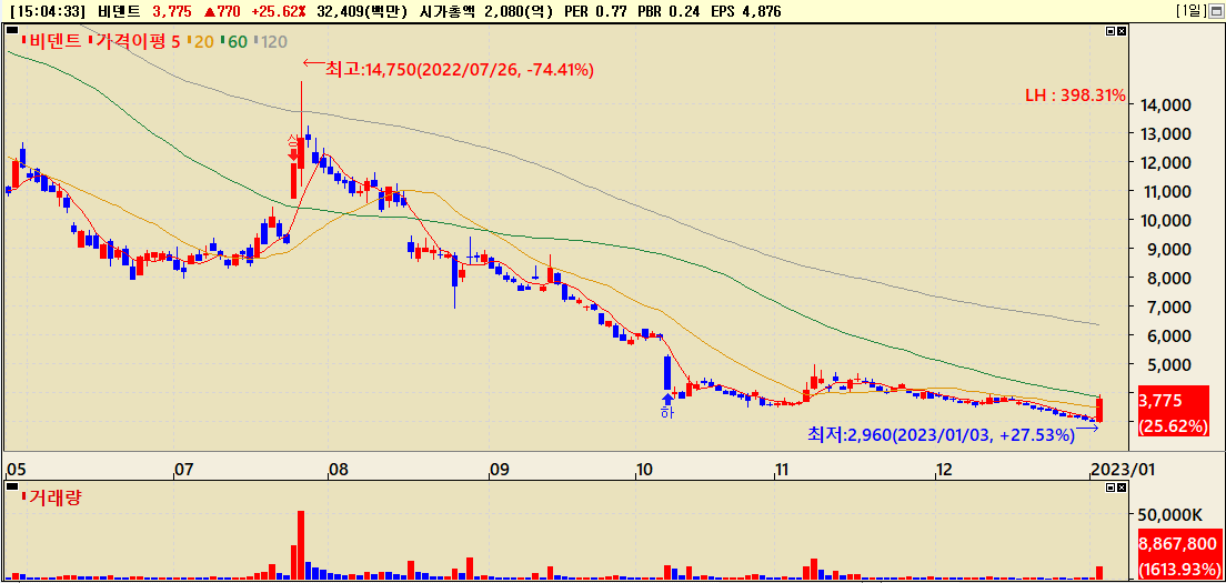 2023년 1월 3일 이정훈 의장 무죄소식에 상한가 가까이 반등하는 비덴트