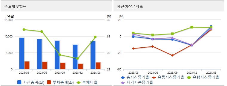 HLB 분기 재무지표