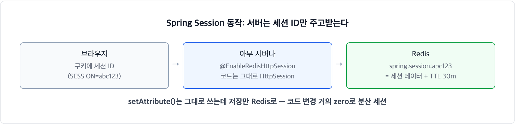 Spring Session 동작 구조. 브라우저는 쿠키로 세션 ID만 들고, 서버는 그 ID로 Redis에서 세션 데이터를 읽는다. 서버는 상태가 없고 상태는 Redis가 들고 있다
